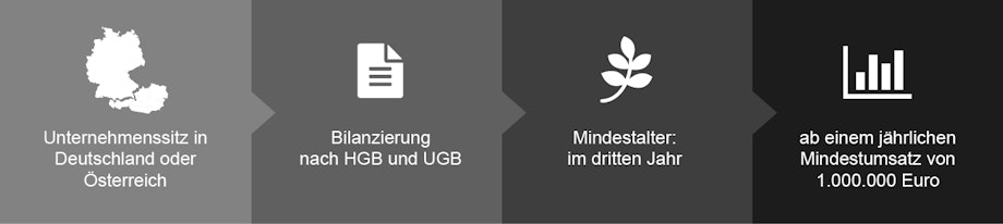 Ihr Unternehmenssitz ist in Deutschland oder Österreich und Sie bilanzieren nach HGB oder UGB?